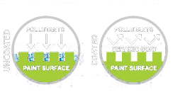 Pollutants sticking to uncoated surface. Pollutants not sticking to Cilajet Ceramic coated surface. 